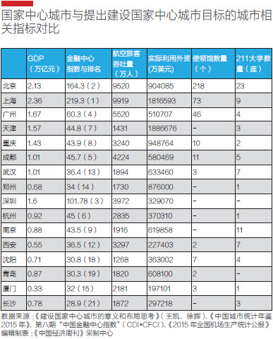 虽然理论上来说,中部已经有两个国家中心城市,地理位置相近的长沙再入选可能性不大,但不到最后,谁也不能下断言。